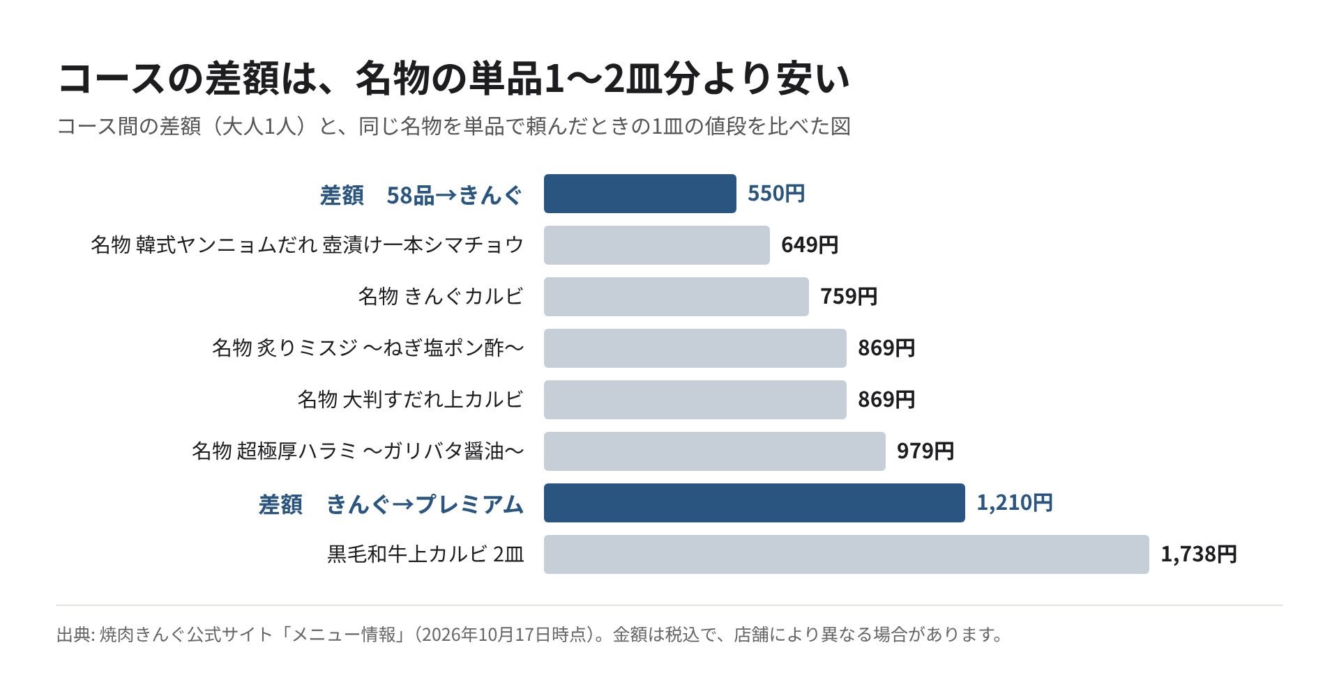 コース間の差額と、五大名物・黒毛和牛上カルビの単品価格を比べた横棒グラフ