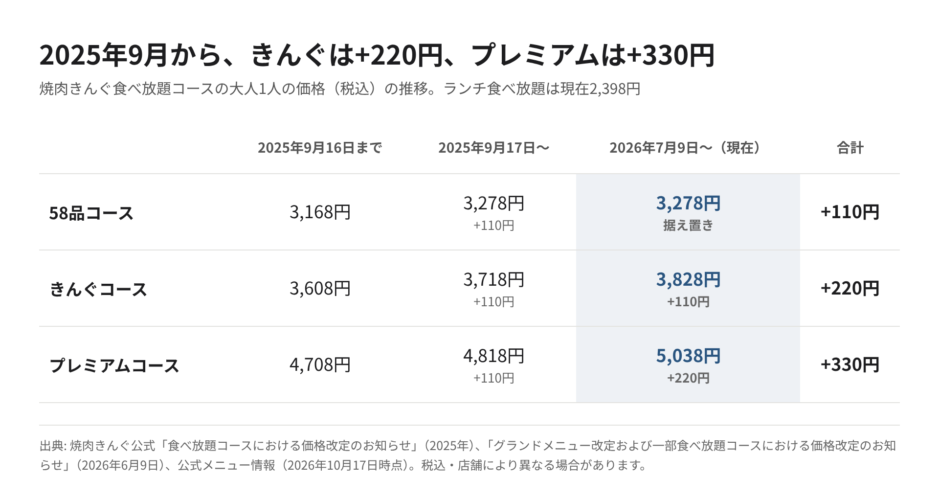 2025年9月から2026年10月までの焼肉きんぐ3コースの価格推移を表にした図